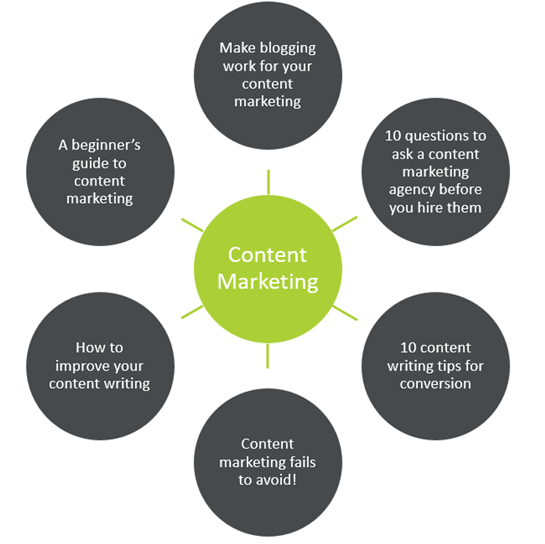 A spider diagram with “Content Marketing” in the centre, leading out to the following titles: How to improve your content writing; Make blogging work for your content marketing; Content marketing fails to avoid!; Content writing tips for conversion; Questions to ask a content marketing agency before you hire them, and A beginner’s guide to content writing, representing the work of Angelfish Marketing as an expert SEO and content agency.