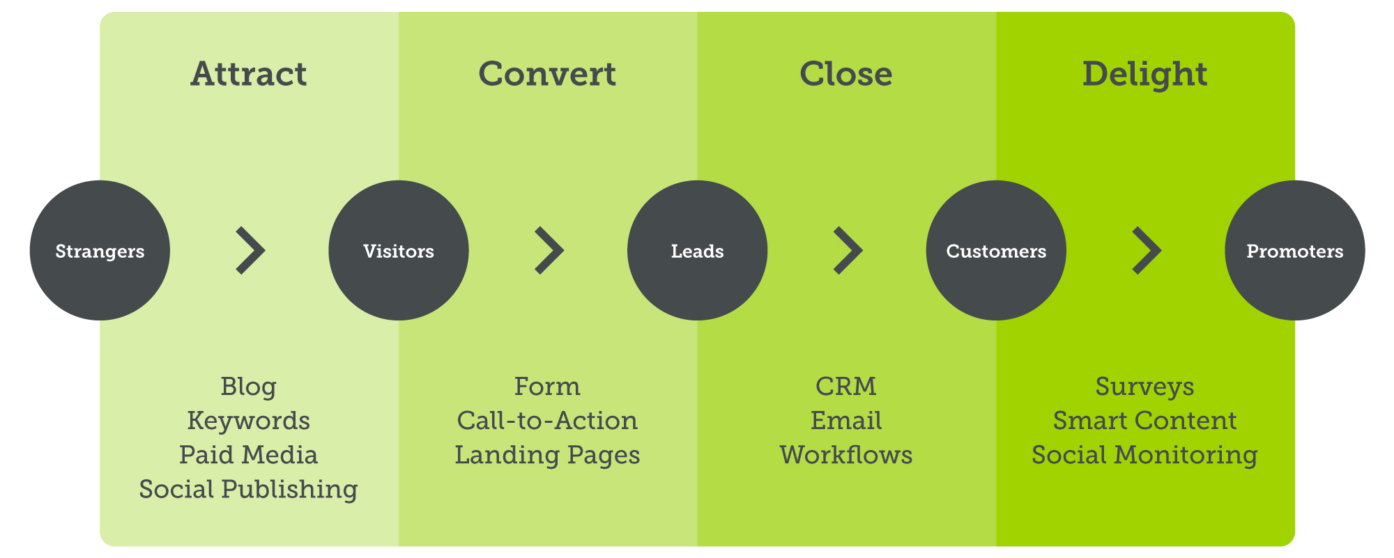 Inbound marketing strategy 