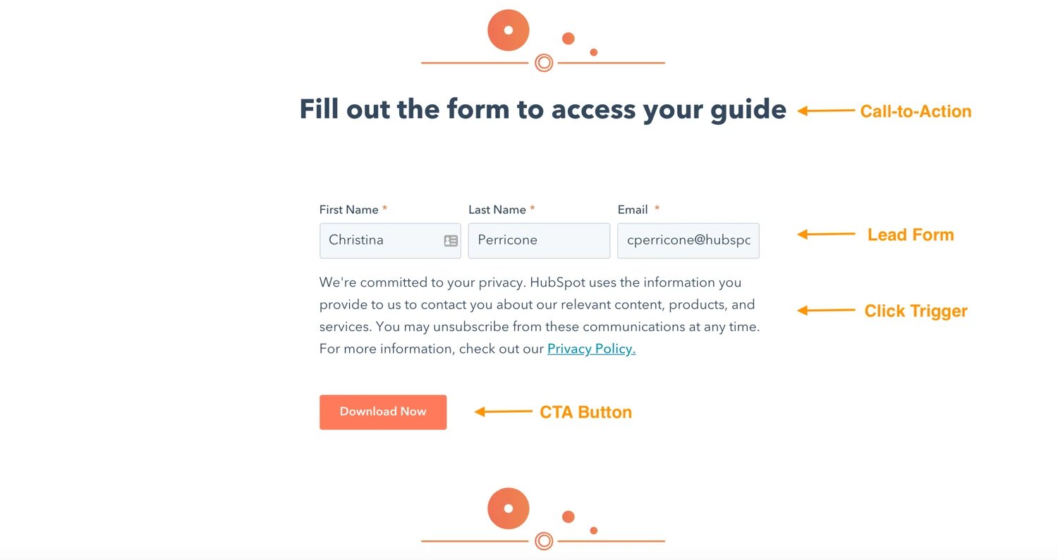 Annotated screenshot of a landing page showing CTA button, click trigger, and more