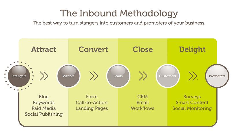 inbound marketing methods