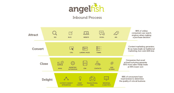 Inbound Process