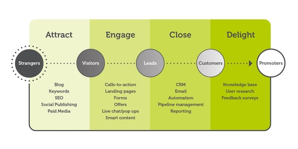 Inbound methodology representing it for recruitment agencies 