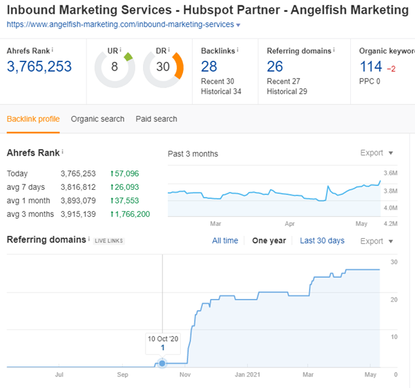 SEMrush screenshot depicting an increase in organic traffic from November 2020 to May 2021. 