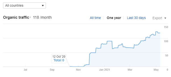 Screenshot 2 SEMrush screenshot depicting an increase in organic traffic from November 2020 to May 2021.