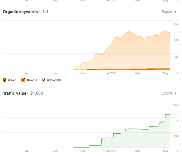 Screenshot 4 SEMrush screenshot depicting an increase in organic traffic from November 2020 to May 2021.