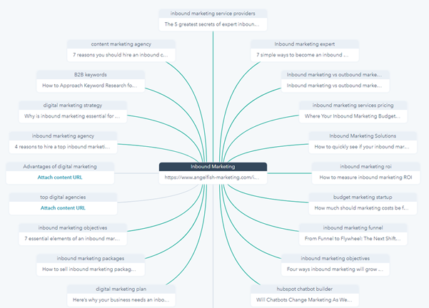 Screenshot of Angelfish Marketing’s Inbound Marketing topic cluster SEO map in Hubspot, as part of their plan to increase organic traffic.