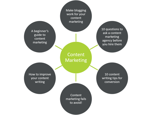 Topic Cluster Model