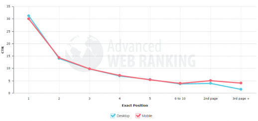 how to rank higher on google