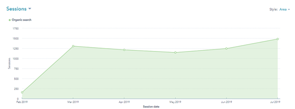 hubspot sessions graph