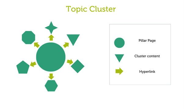hubspot topic cluster