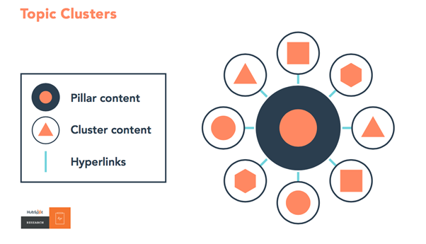 hubspot topic clusters