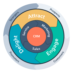 marketing flywheel