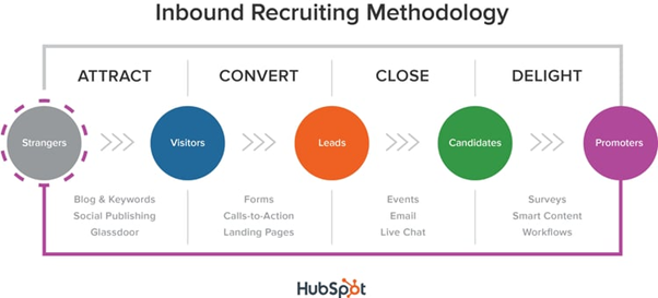 inbound marketing for recruitment agencies methodology