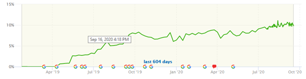 sem engagement graph