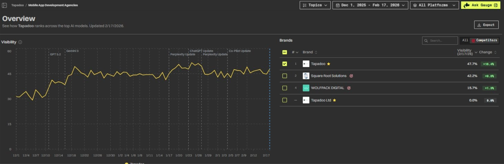 Gauge visibility dashboard — Tapadoo