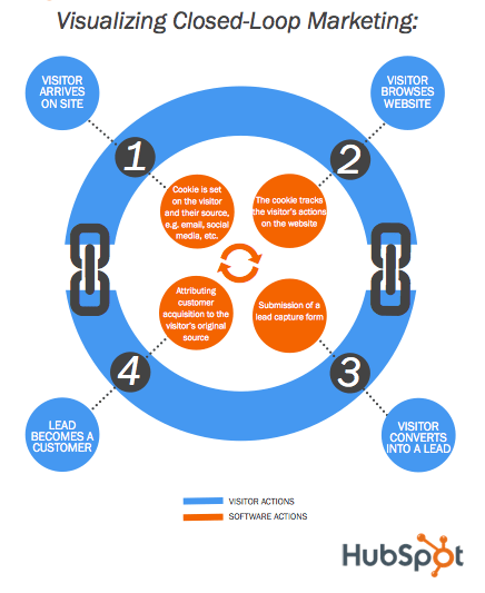 Visualising closed-loop marketing as a hubspot certified partner