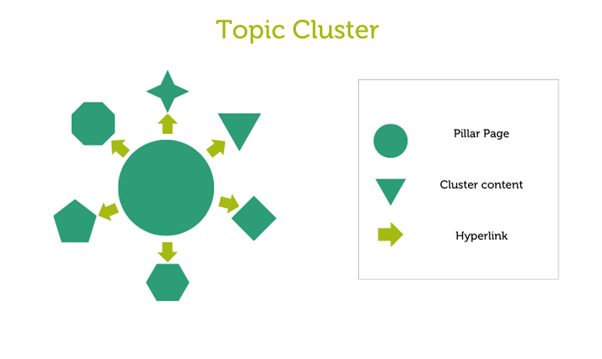 Unleashing the Power of HubSpot's Topic Cluster Tool: Boosting Your SEO Game
