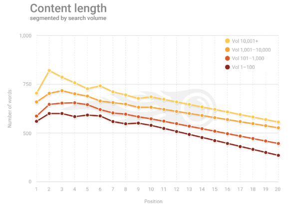 long form content